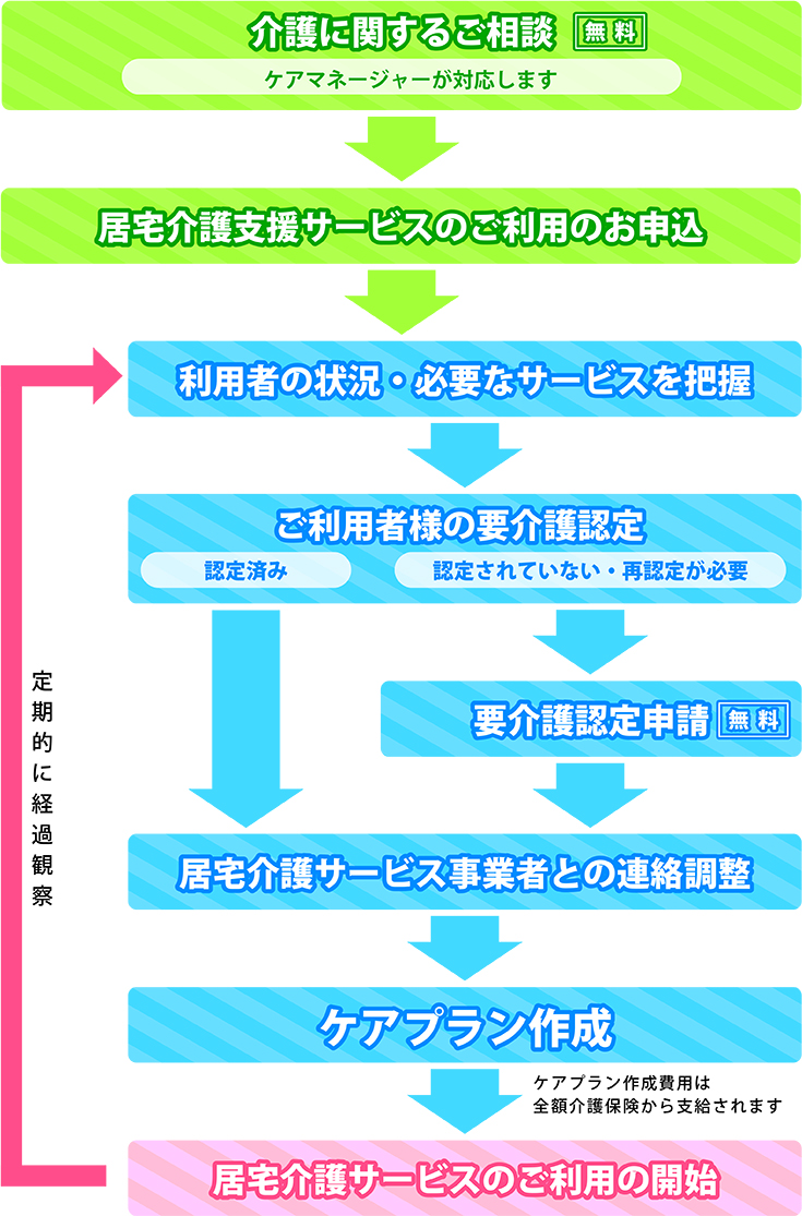 居宅介護支援事業について